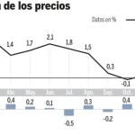 El IPC cae a su nivel más bajo desde 1961