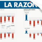 Fortaleza de LA RAZÓN, el único periódico que crece en marzo