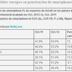 La penetración de los smartphone en España lidera el mercado europeo
