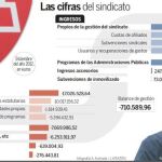 UGT tuvo un beneficio de 1,6 millones en 2012 mientras recibía 5,4 en subvenciones
