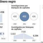 Los detenidos por blanqueo de capitales se triplican en 2012