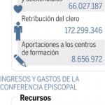 La Iglesia, con las cuentas claras