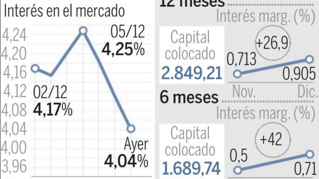 El interés del bono cae al 4,04% tras otra buena subasta del Tesoro