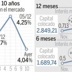 El interés del bono cae al 4,04% tras otra buena subasta del Tesoro