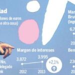 CaixaBank duplica el beneficio en 2013 y gana 503 millones