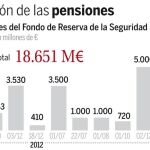 El Gobierno abonará la extra con la «hucha de las pensiones»