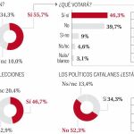 El 55% de los catalanes iría a votar frente al 84,6% de participación en Escocia