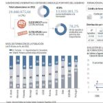 Las CC AA gestionarán más de mil millones de la nueva formación