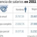 La brecha salarial entre hombres y mujeres alcanza el 23%, según UGT