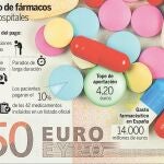 Pago de gármacos en hospitales