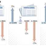 LA RAZÓN, el único diario que crece significativamente en enero