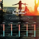 ¿Qué nos hace felices?