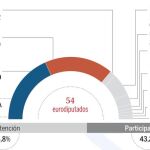 El PP aventaja al PSOE en 2,8 puntos en la recta final