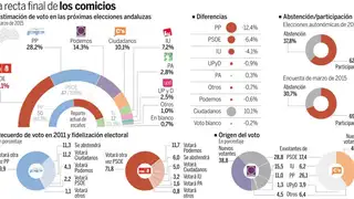 El PP gana 2,5 puntos sobre el CIS andaluz mientras Podemos pierde 5 El PP gana 2,5 puntos sobre el CIS andaluz mientras Podemos pierde 5