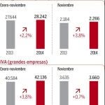 Las grandes empresas pagan un 3,8% más de IRPF por el alza del empleo