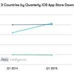 Los chinos ganan a los americanos en descarga de apps