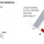 Los votantes del PP creen que remontará en 2015