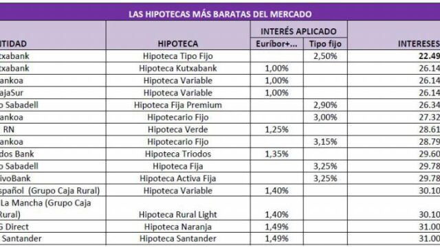 El 40% de las hipotecas más baratas en España ya son a tipo fijo