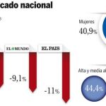 LA RAZÓN, única cabecera nacional que sube en 2014