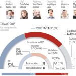 Castilla- La Mancha: Cospedal se mantiene en el límite de revalidar su mandato