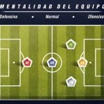 Ofensivo, defensivo... ¿Qué tipo de entrenador prefieren los españoles?