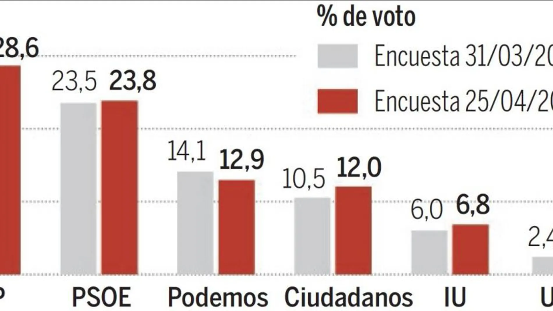 El PP aguanta el «efecto Rato»