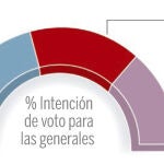 El PP se consolida como primera fuerza y Podemos fagocita al PSOE