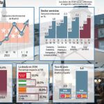 15 meses de recuperación: el PIB creció hasta junio un 1,6%