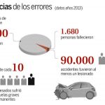 Un 61% de conductores admite no respetar a los ciclistas y un 50% a los peatones