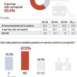 La mitad de los españoles opina que la corrupción aumentó en 2014