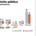 La sentencia del Estatut pasa factura al PSC en las urnas