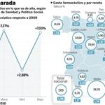 Las autonomías echan en cara a Sanidad el «maquillaje» del gasto