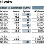 CiU vencería al tripartito y el PP ganaría terreno en las catalanas