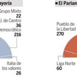 Fini no dimite y crea su propio grupo tras la ruptura con Berlusconi
