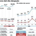 El Gobierno «pierde el control» de la píldora del día después