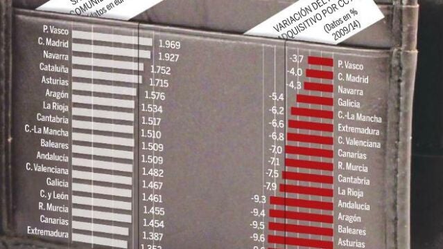 Subir salarios sin destruir empleo