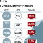 Unicaja se queda sola en su puja por Cajasur