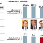 Mas y Montilla los únicos que pasan el examen ciudadano