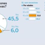 ¿Cree que las vacaciones escolares son excesivas?