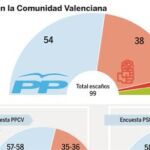 La intención de voto en la Comunidad Valenciana