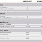 las infraestructuras que ha realizado el Gobierno regional