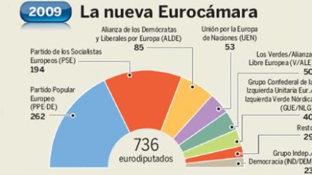 La derecha refuerza su mayoría