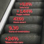 LA SUBIDA. La mayor parte de las facturas de los madrileños subirán por encima del IPC.