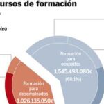 El Gobierno incumple su propio Decreto sobre formación a parados