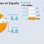 Pasará las vacaciones en España o en el extranjero