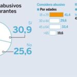 ¿Considera que son abusivos los precios de restaurantes de alta cocina?