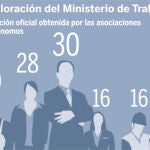 Acoso del Gobierno a los autónomos. Vea el GRÁFICO COMPLETO en documentos adjuntos