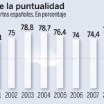 Los aeropuertos acumulan ya tantos retrasos como en 2010. Vea el GRÁFICO COMPLETO en documentos adjuntos