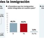 El 67% de los españoles quiere el retorno de los inmigrantes a su país