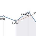 1.003 parados más cada día